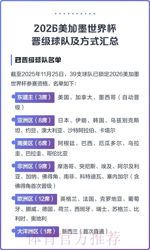 2026美加墨世界杯参赛球队推荐